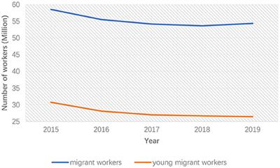 Employment Psychology of Young Migrant Workers During Coronavirus Disease 2019: A Comparative Study Between Construction Workers and Food Delivery Knights